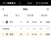 开云平台-强者恒强，湖人队强势占据领先的简单介绍