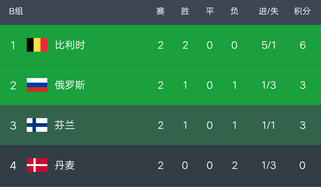关于瑞士队射门准确逆转击败对手领先积分榜的信息