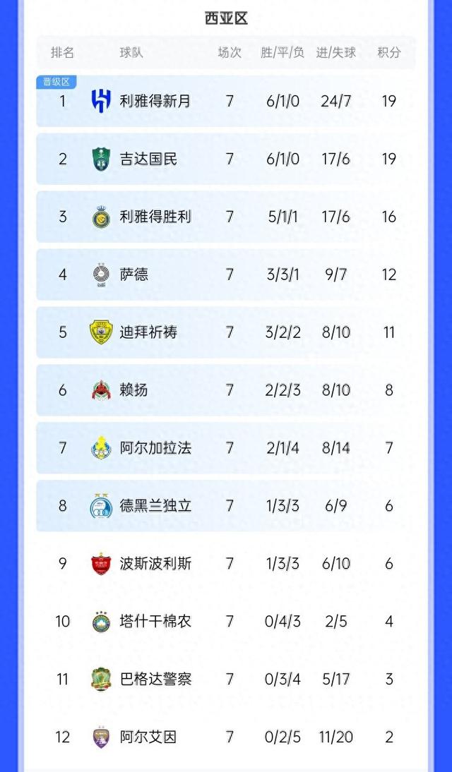 沙特球队士气高涨，或将夺得亚冠冠军