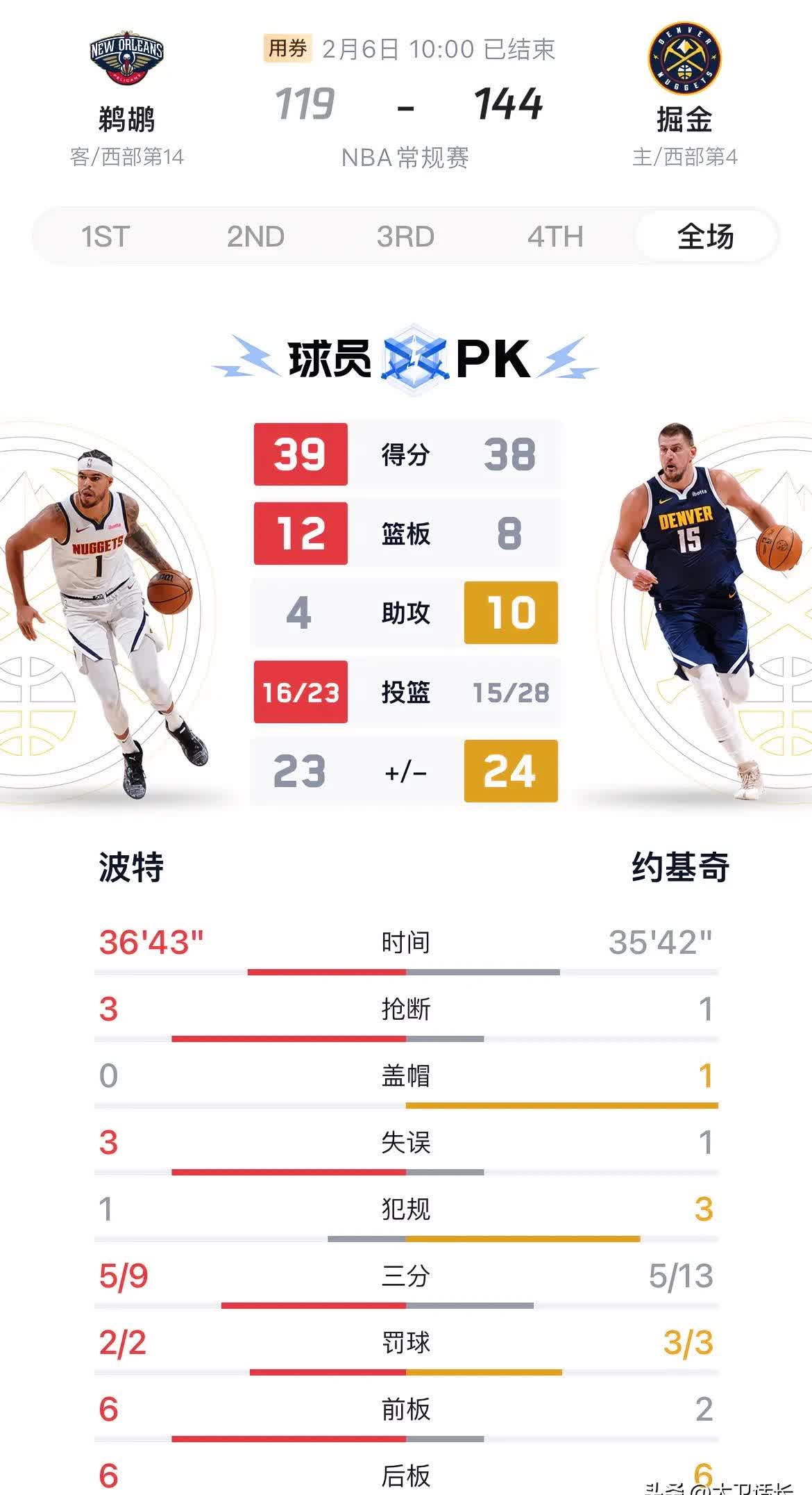 鹈鹕完胜新疆队,约基奇统治全场 鹈鹕完胜新疆队,约基奇统治全场