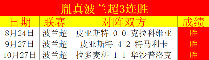 波兰大胜夺冠,实现两连胜稳坐榜首 波兰大胜夺冠,实现两连胜稳坐榜首